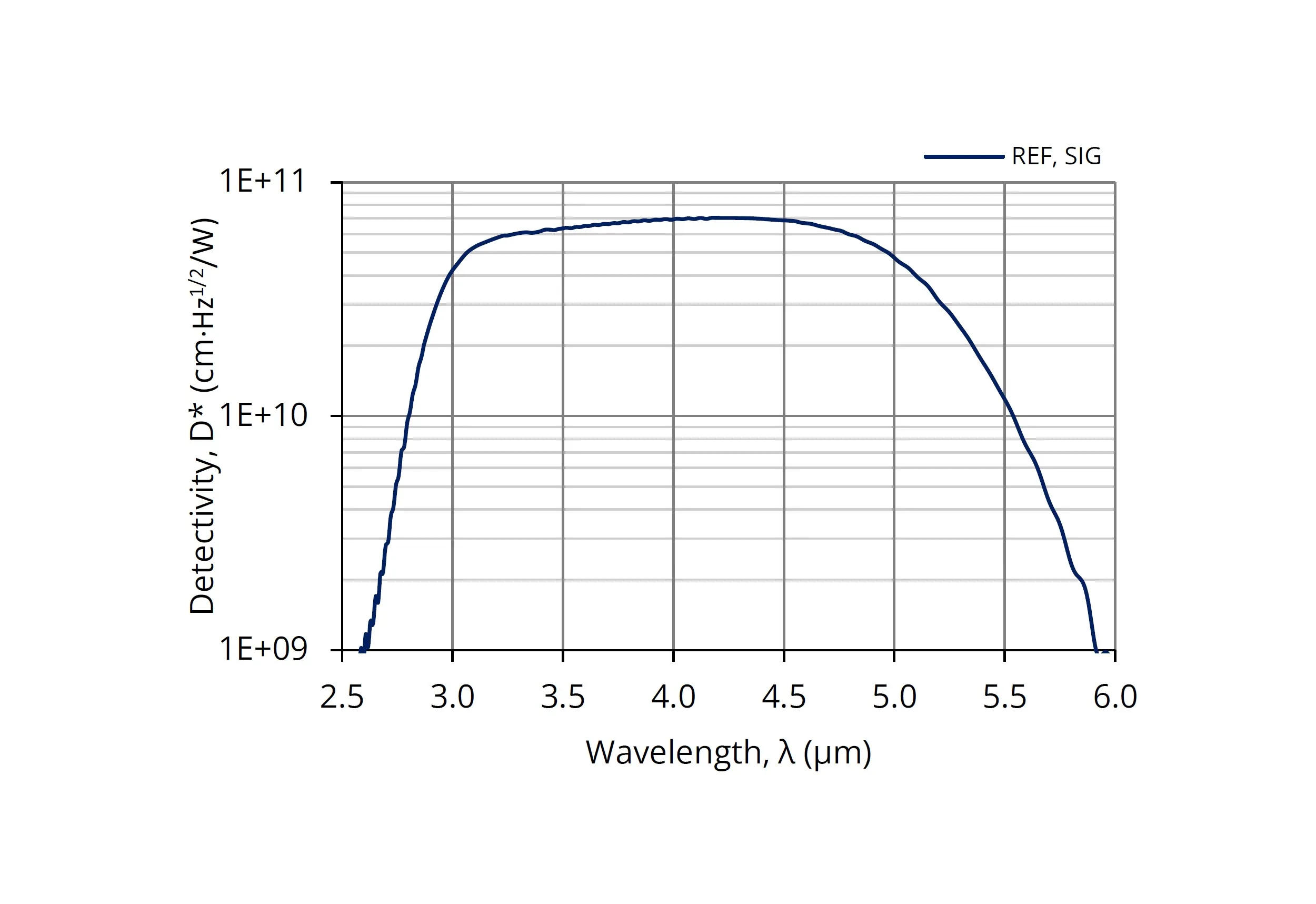 Line graph showing detectivity (D*) versus wavelength (µm) from 2.5 to 6 µm. Detectivity remains high and flat around 1E+11 from about 3 to 5.5 µm, then drops sharply at both ends. Legend: REF, SIG.