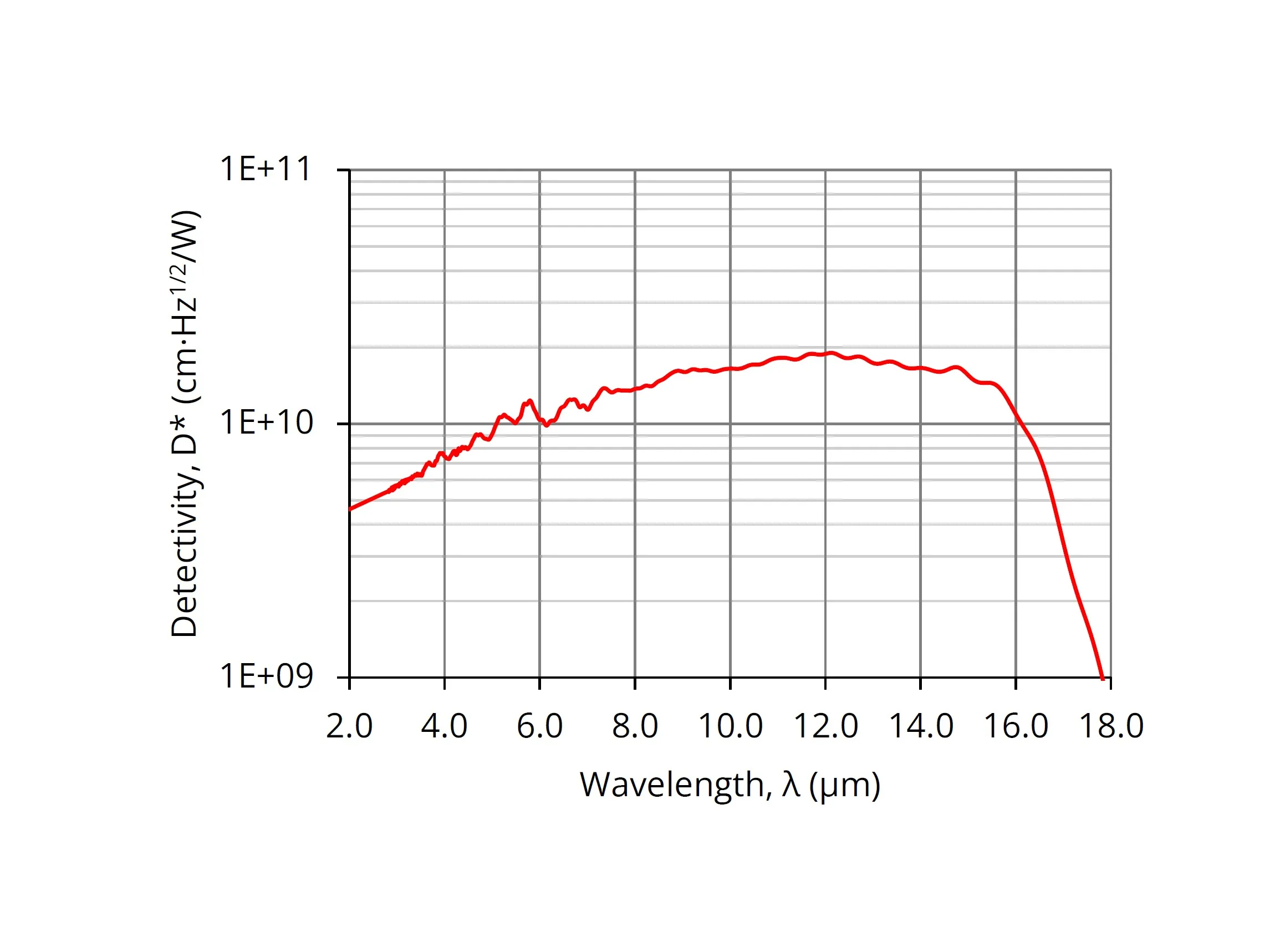Line graph showing detectivity (D*) versus wavelength from 2.0 to 18.0 μm. Detectivity rises, peaks between 8–12 μm, and drops sharply after 16 μm. Axes are labeled with logarithmic values for detectivity.