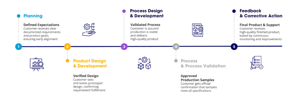 A horizontal timeline describes five product development stages: Planning, Product Design & Development, Process Design & Development, Process & Process Validation, and Feedback & Corrective Action, with brief descriptions under each stage.