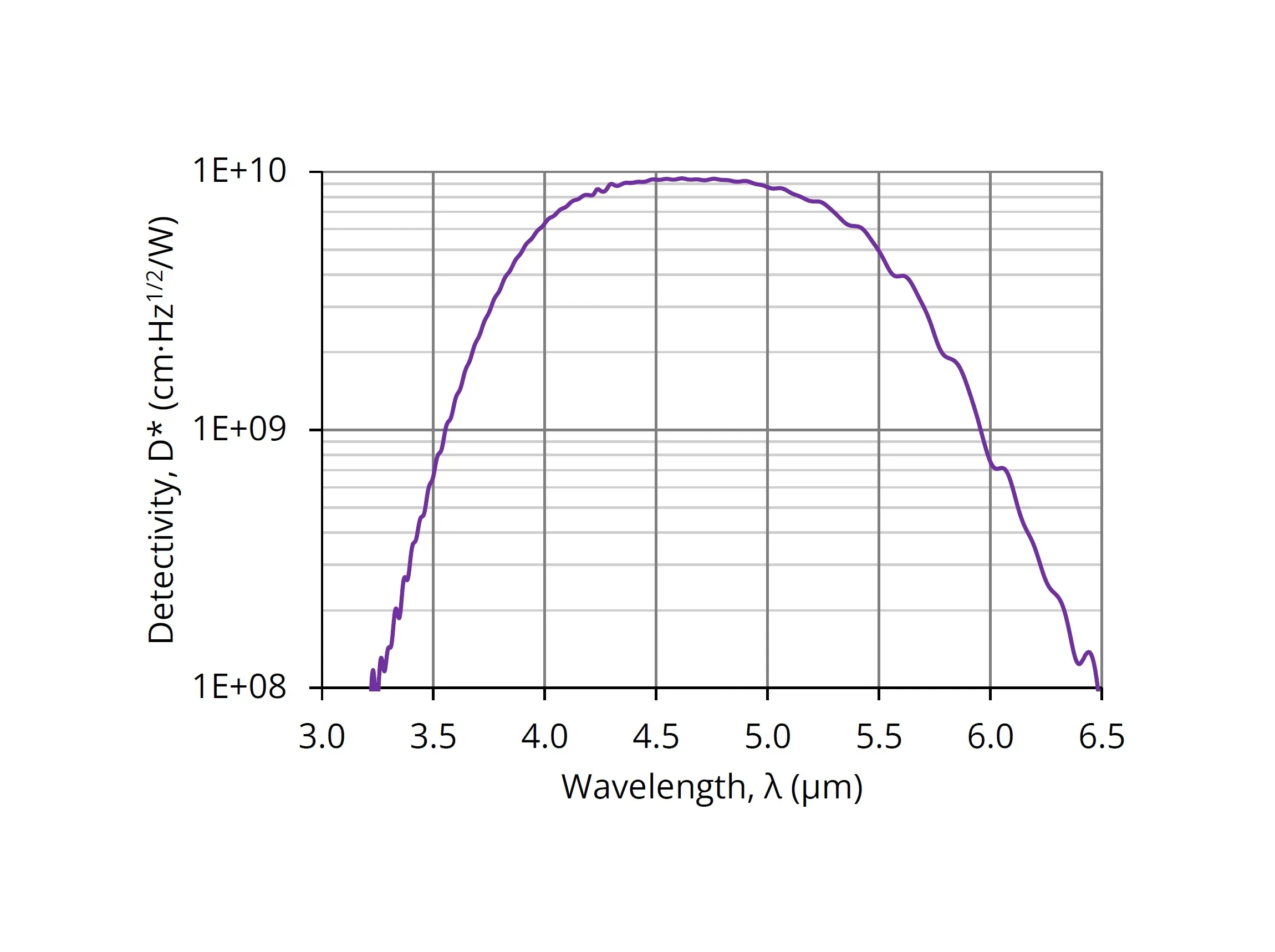 A line graph shows detectivity (D*, cm·Hz¹ᐟ²/W) versus wavelength (λ, μm), with a curve peaking between 4–5 μm and declining at both ends, within the 3–6.5 μm wavelength range.