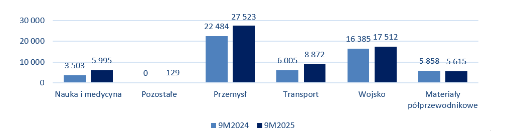 Bar chart comparing sectors (Medicine, Other, Industry, Transport, Military, Semiconductors) across two years (9M2024 and 9M2025) with values in each category, showing increases or decreases. Labels are in Polish.